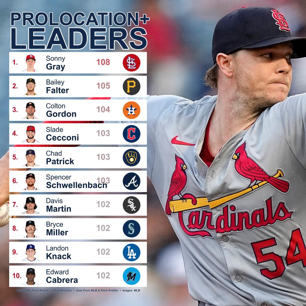 Daily Starter proLocation+ Leaders