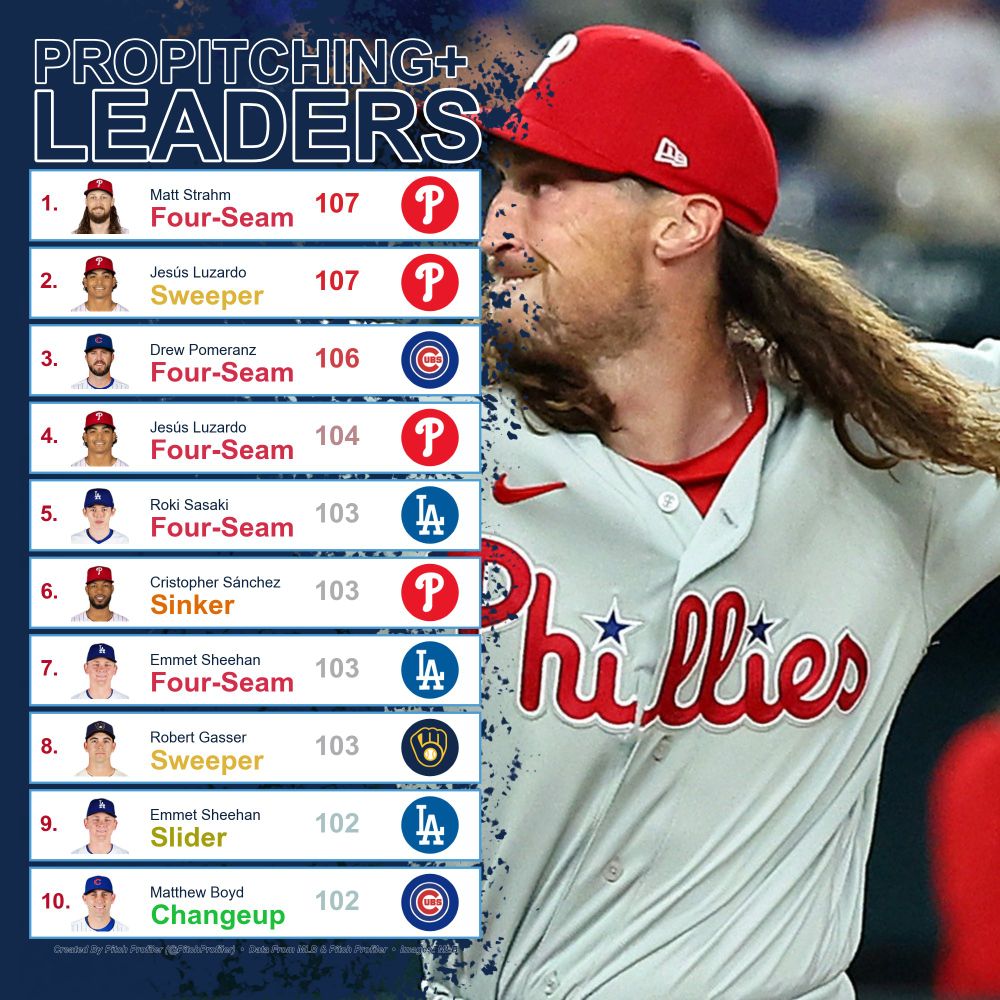Daily proPitching+ Pitch leaderboard showing top players