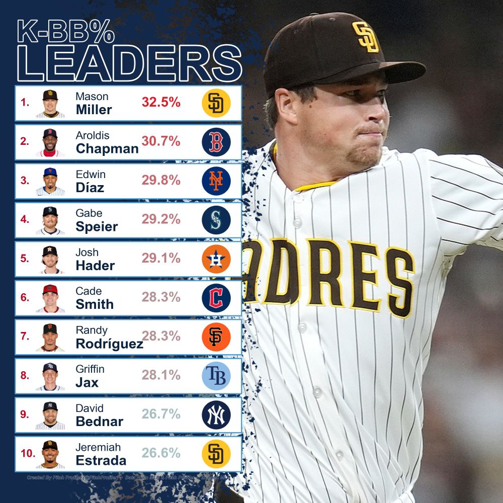 Reliever K-BB% leaderboard showing top players