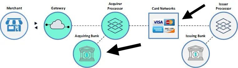 diagram depicting entities in the payment processing process. The issuer processor has an issuing bank. the issuer processor goes through card networks, who go through an acquirer processor, which has its own issuing bank. the acquirer processor goes through a gateway, which leads to the merchant (who in turn goes back up the chain).