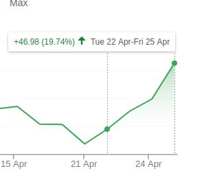 TSLA share increase of 20% between 22-25 April