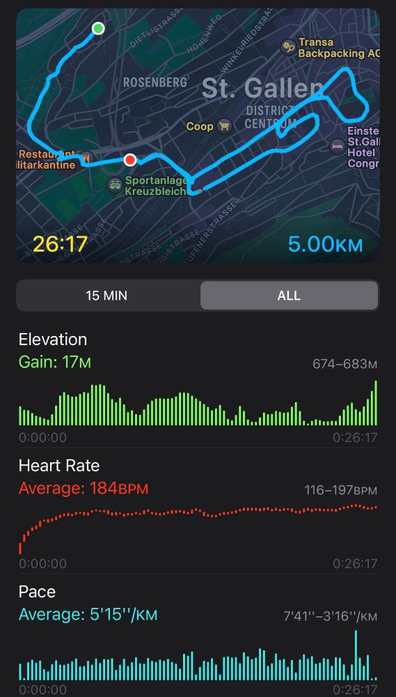 Screenshot of 5k run in St Gallen — 26 minutes and 17 seconds. 17m elevation gain. Avg pace: 5’15”/km. Heart rate avg: 184 BPM.