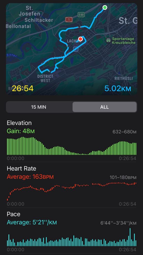 Screenshot of 5k run in St Gallen — 26 minutes and 54 seconds. 48m elevation gain. Avg pace: 5’21”/km. Heart rate avg: 163 BPM.