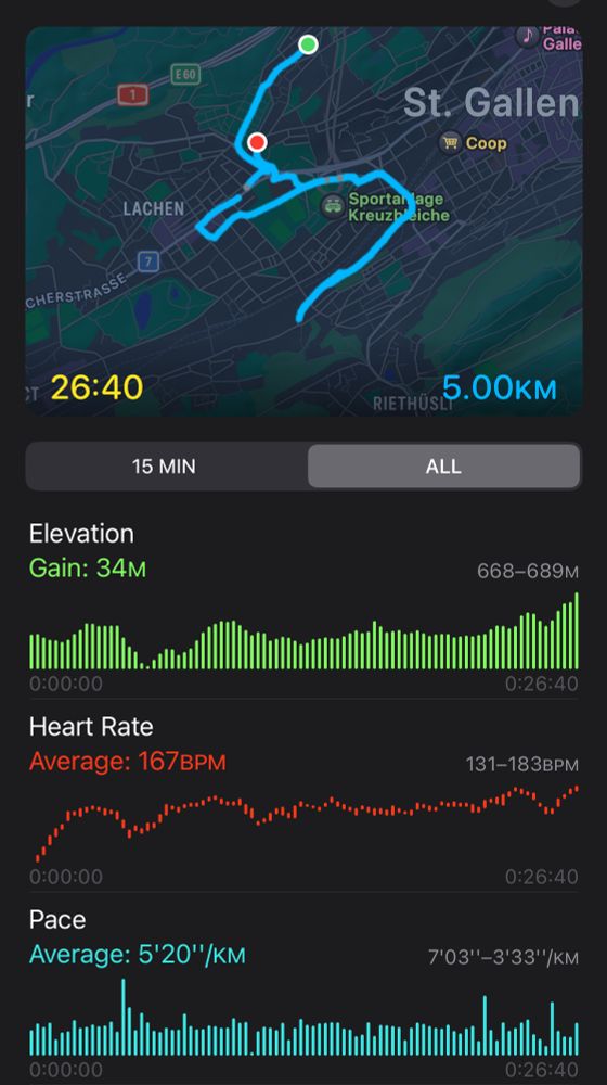 Screenshot of 5k run in St Gallen — 26 minutes and 40 seconds. 34m elevation gain. Avg pace: 5’20”/km. Heart rate avg: 167 BPM.
