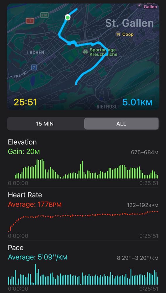 Screenshot of a 5K loop through St. Gallen — 25 minutes and 51 seconds. 20m elevation gain. Avg pace: 5’09”/km. Heart rate held at 177 BPM.