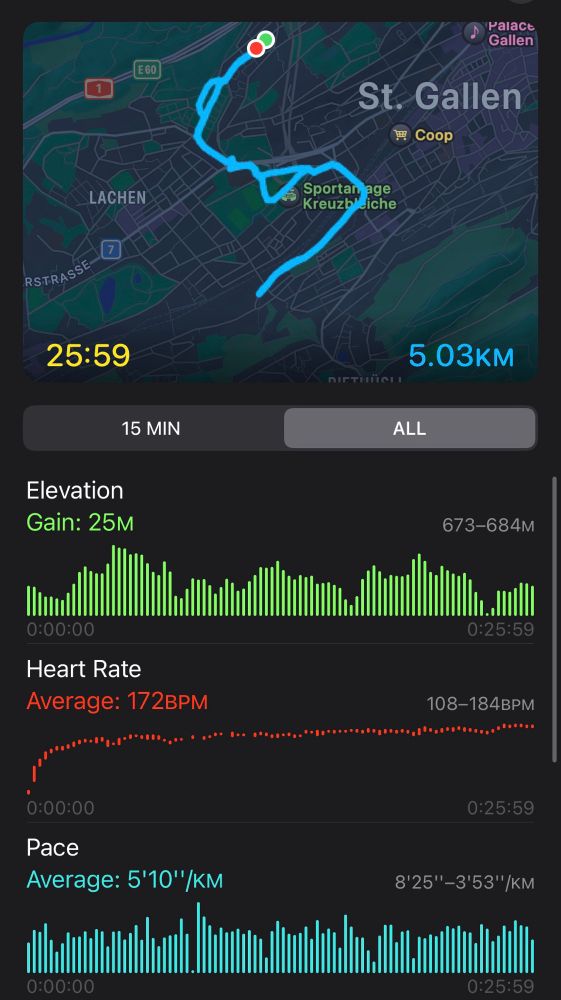 Screenshot of a 5K loop through St. Gallen — 25 minutes and 59 seconds. 25m elevation gain. Avg pace: 5’10”/km. Heart rate held at 172 BPM.