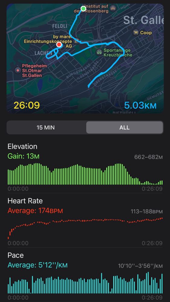 Screenshot of a 5K run through St. Gallen — 26 minutes and 9 seconds. 13m elevation gain. Avg pace: 5’12”/km. Heart rate held at 174 BPM.