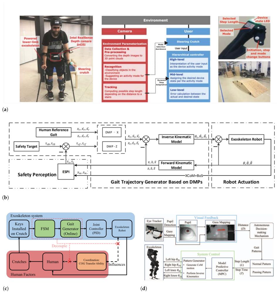 Review and Analysis of Platform-Related Performance of Rehabilitation Lower Limb Exoskeletons