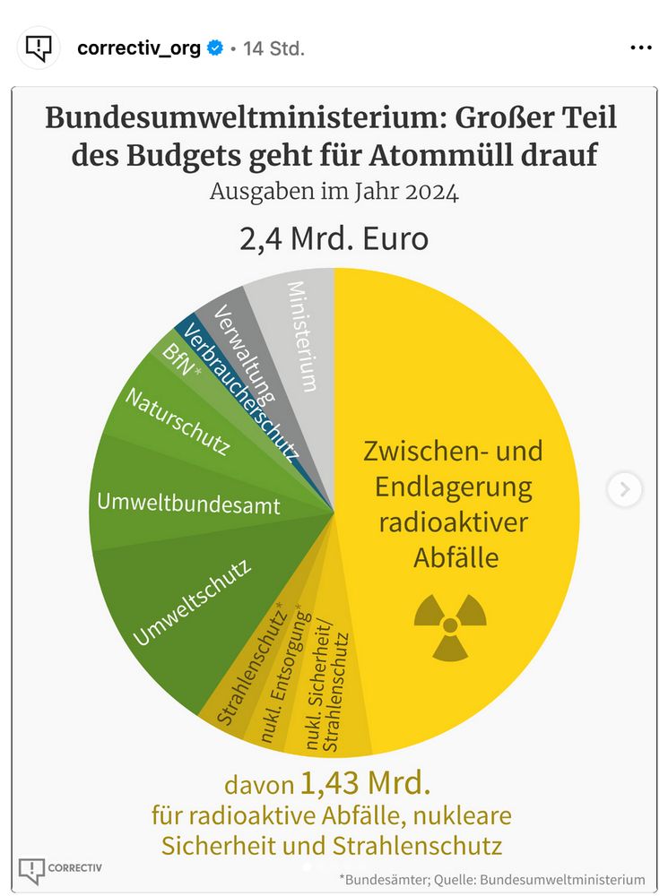 Bundesumweltministerium: Großer Teil des BUdgets geht für Atommüll drauf