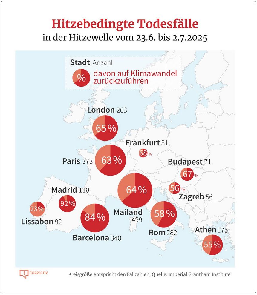 Hitzebedingte Todesfälle in europäischen Großstädten, meist zu mehr als 50% davon sind direkte Folge der Klimakrise
