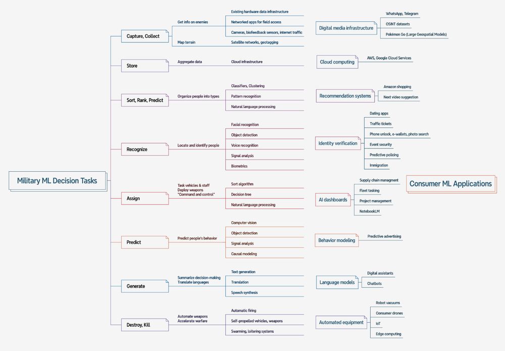 A chart of categories of AI decision-making tasks, grouped by military objectives and corresponding commercial/civilian goals.