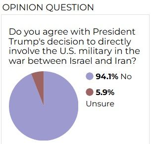 Do you agree with President Trump's decision to directly involve the U.S. military in the war between Israel and Iran?

No, 94.1%
Unsure, 5.9%
Yes, 0.0%