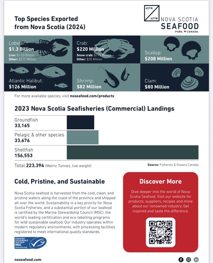 Top Species Exported from Nova Scotia (2024)
Lobster: $1.3 Billion
Live: $1.03 Billion
Other: $277 Million
Crab:
$220 Million
Snow crab: $195 Million Other: $25 Million
45°N
63°W NOVA SCOTIA
SEAFOOD
PURE. CANADA.
Scallop:
$208 Million
Atlantic Halibut:
$126 Million
Shrimp: $82 Million
For more available species, visit nsseafood.com/products
Clam:
$80 Million
2023 Nova Scotia Seafisheries (Commercial) Landings
Groundfish
33,165
Pelagic & other species
33,676
Shellfish
156,553
Total 223,394 (Metric Tonnes, live weight)
Cold, Pristine, and Sustainable
Nova Scotia seafood is harvested from the cold, clean, and pristine waters along the coast of the province and shipped all over the world. Sustainability is a key priority for Nova Scotia Fisheries, and a substantial portion of our seafood is certified by the Marine Stewardship Council (MSC), the world's leading certification and eco-labelling programs for wild sustainable seafood. Our industry operates within modern regulatory environments, with processing facilities registered to meet international quality standards.
CERTIFIED SUSTAINABLE
SEAFOOD
MSC
www.msc.org
Source: Fisheries & Oceans Canada
Discover More
Dive deeper into the world of Nova Scotia Seafood. Visit our website for products, suppliers, recipes and more about our renowned industry. Get
inspired and taste the difference.
回
nsseafood.com