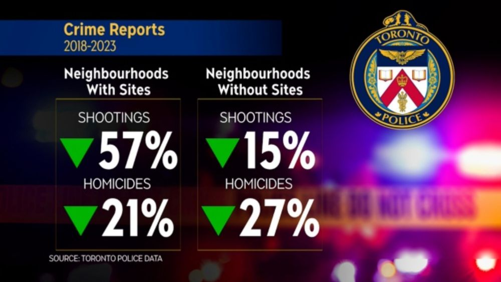 No crime spike in areas near drug sites: data