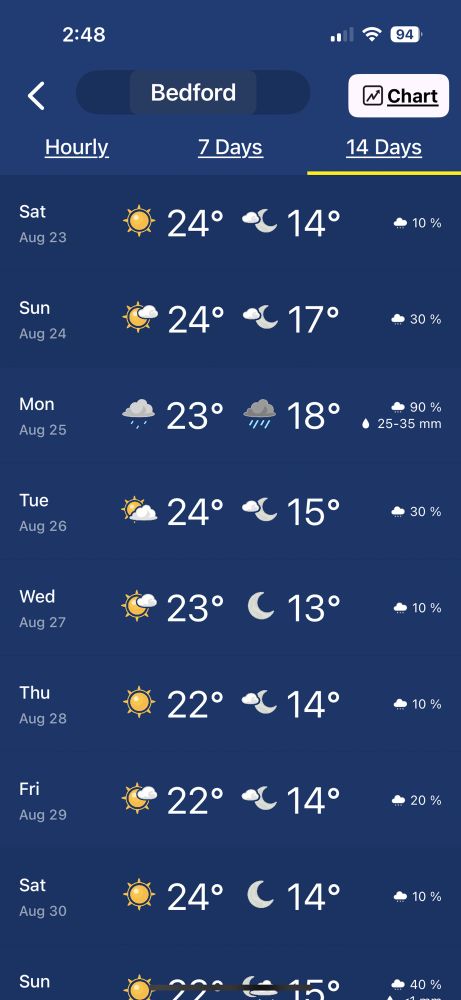 Rain forecast for Bedford NS up to 35 mm