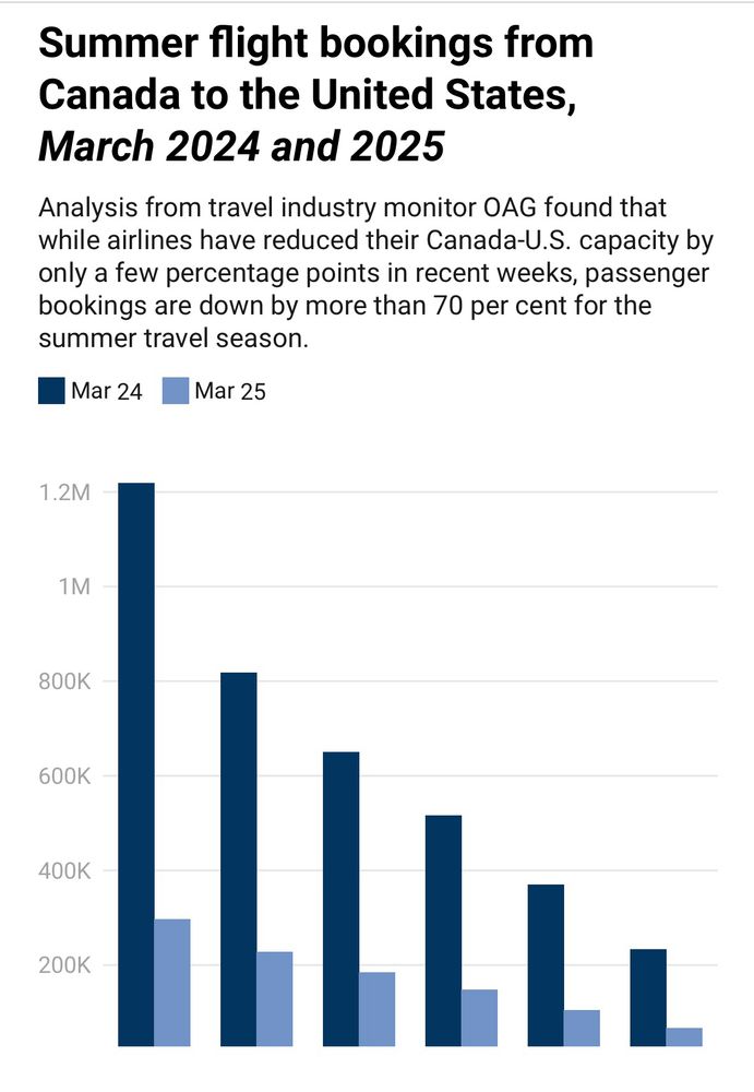 Summer flight bookings from Canada to the United States,
March 2024 and 2025
Analysis from travel industry monitor OAG found that while airlines have reduced their Canada-U.S. capacity by only a few percentage points in recent weeks, passenger bookings are down by more than 70 per cent for the summer travel season.