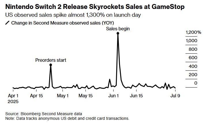 Bloomberg chart using Bloomberg Second Measure data shows that GameStop sales jumped when preorders of Nintendo's Switch 2 went on sale and spiked when sales began in June 