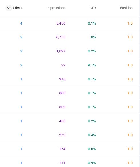 GSC data showing avg position = 1.0, with very little clicks.