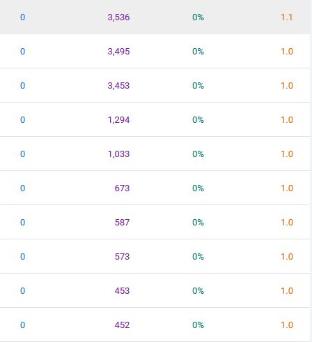 GSC data showing avg position = 1.0, with no clicks.
