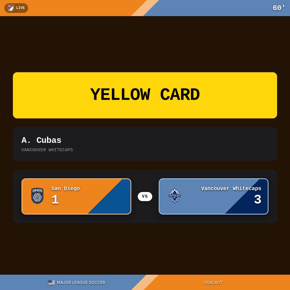 🟨 Yellow Card 60' — A. Cubas (Vancouver Whitecaps). San Diego 1–3 Vancouver Whitecaps. Major League Soccer

#sandiego #vwfc #MLS
