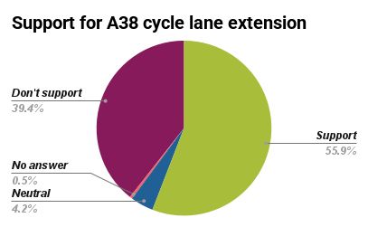 Pie chart for A38 cycle lane extension support, showing:
55.88% - Support
4.24% - Neutral
39.41% - Don't support
0.47% - Don't know