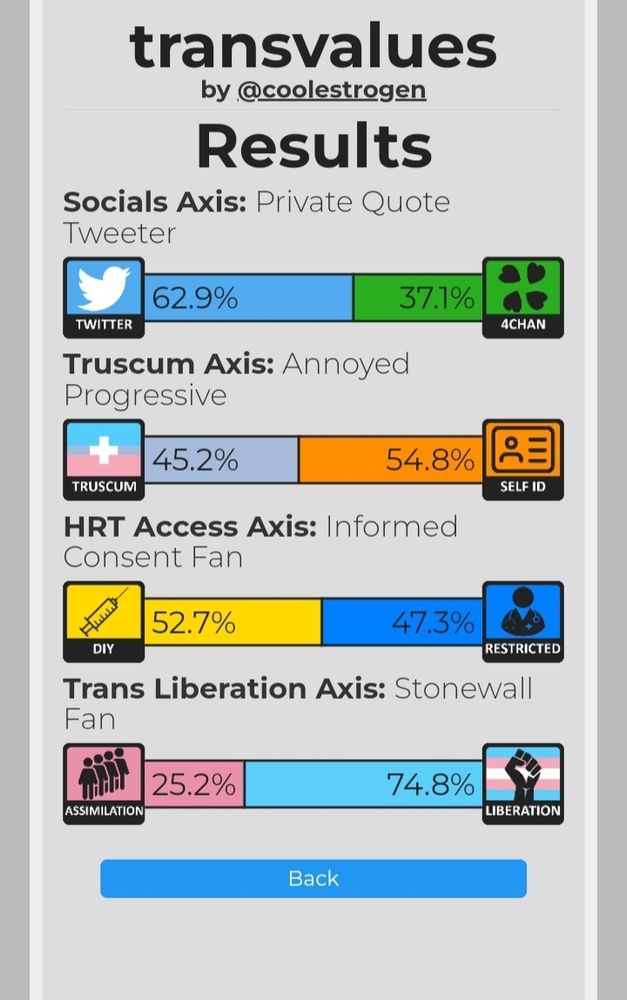 Social Axis: Private Quote Tweeter (62.9% Twitter 37.1% 4chan)
Tuscum axis: Annoyed Progressive (Truscum 45.2% Self ID 54.8%)
HRT Access Axis: informed consent fan (DIY 52.7% restricted 47.3%)
Trans Liberation Axis: Stonewall Fan (Assimilation 25.2% Liberation 74.8%)
