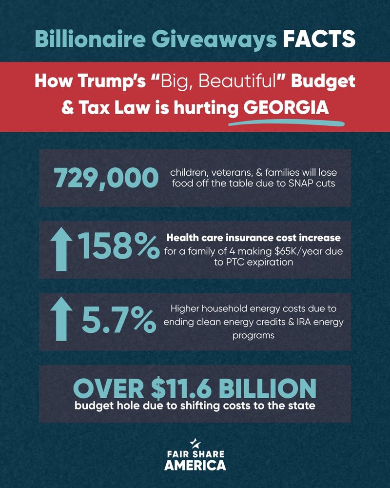Info graphic with text that reads: Billionaire Giveaways FACTS - How Trump’s “Big, Beautiful” Budget & Tax Law is hurting GEORGIA. 729,000 children, veterans, & families will lose food off the table due to SNAP cuts. 158% Health care insurance cost increase for a family of 4 making $65K/year due to PTC expiration. 5.7% Higher household energy costs due to ending clean energy credits & IRA energy programs. Over $11.6 billion budget hole due to shifting costs to the state. Fair Share America logo at the bottom. 