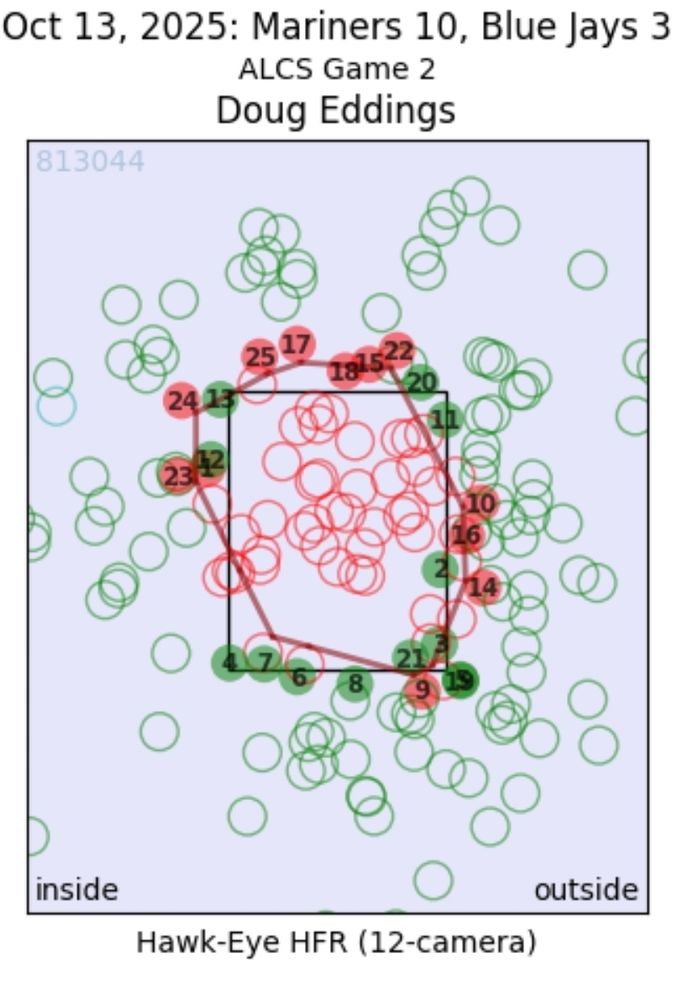 Chart showing the pitches called by Doug Eddings, as charted by the Hawkeye camera system.

The strike zone is ringed with an even blend of green(ball) and red(strike) calls in a completely inconsistent manner. It's not good.