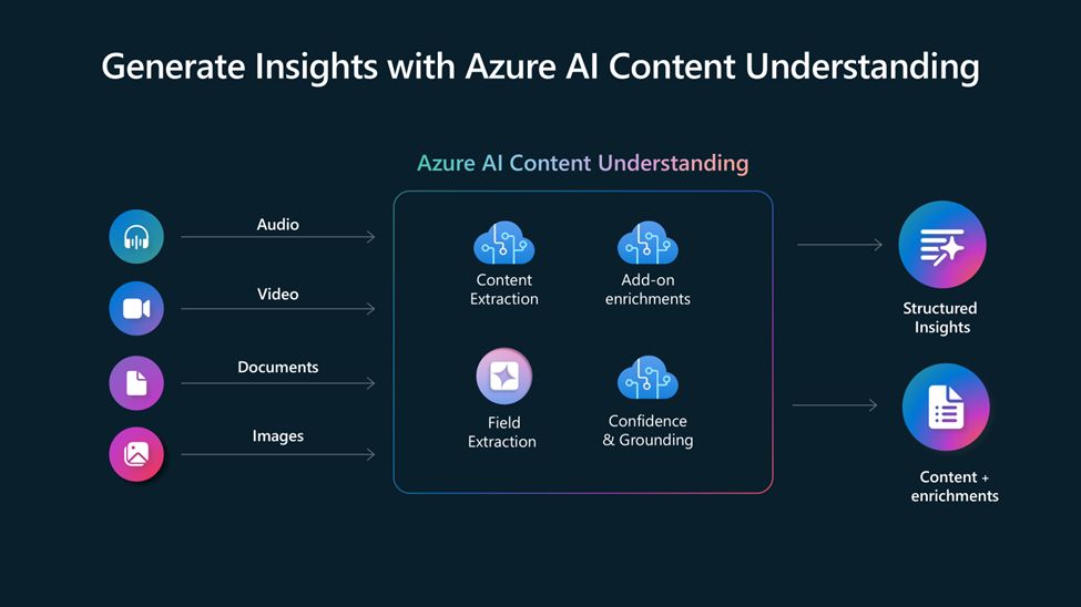 A diagram showing how to generate insights with the Azure AI Content Understanding service. It shows audio, video, document, and image inputs being understood with content extraction, field extraction, and confidence scores, to produce structured insights and new content outputs.
