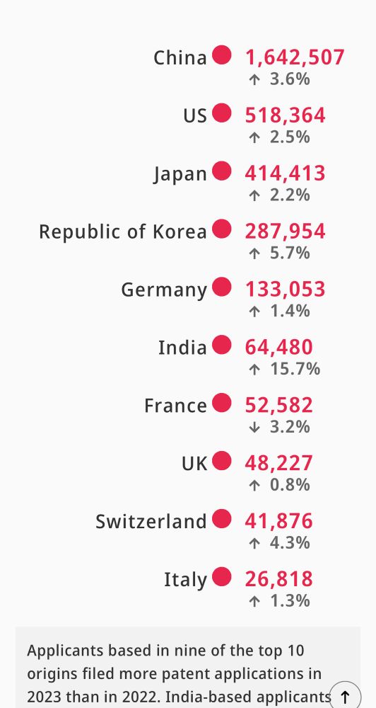 A table of international patent filings in 2023, showing that China filed well over 3 times the number of patents as either the U.S. or Japan, its closest competitors.  China filed roughly as many patents as the next 9 countries combined, and is growing that number faster than any other country on the list (except Republic of Korea). 