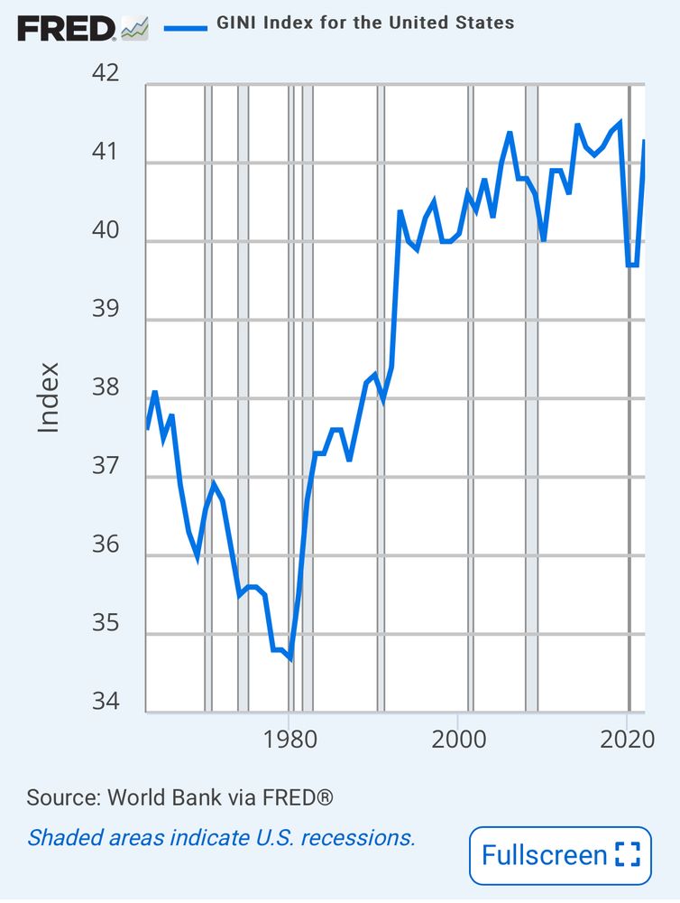 Chart showing the increase in the US GINI index (showing the level of inequality between rich and poor) from below 35 in 1980 to over 41 in the 2020s.