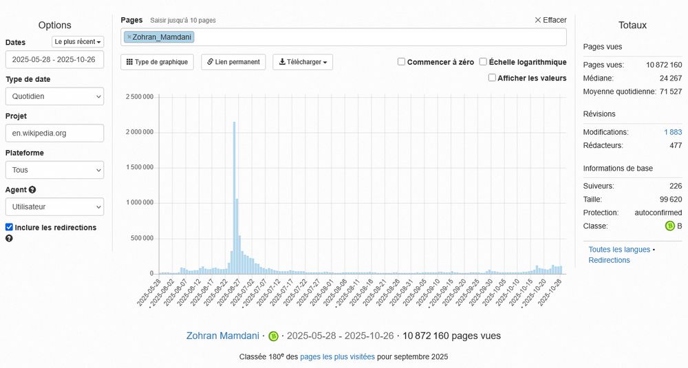 Analyse des pages vues de l'article "Zohran Mamdani" dans Wikipédia en anglais, du 28 mai 2025 au 26 octobre 2025 https://pageviews.wmcloud.org/?project=en.wikipedia.org&platform=all-access&agent=user&redirects=1&start=2025-05-28&end=2025-10-26&pages=Zohran_Mamdani Le 25 juin, au lendemain de sa victoire à la primaire démocrate pour l'élection municipale de New York, pic à 2,155 millions de vues