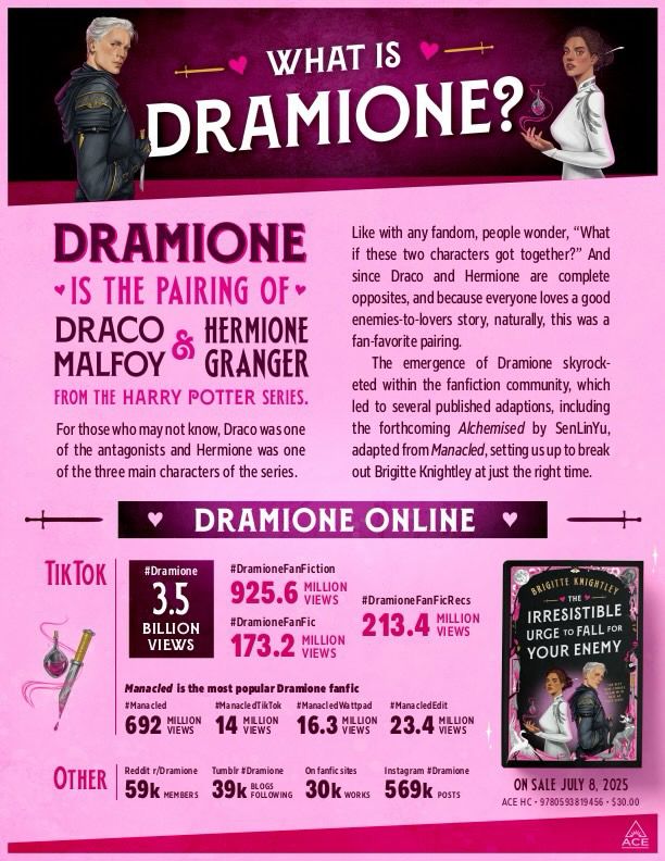 WHAT IS
DRAMIONE?®
DRAMIONE
* IS THE PAIRING OF *
DRACO
MALFOY* GRANGER
FROM THE HARRY POTTER SERIES.
For those who may not know, Draco was one of the antagonists and Hermione was one of the three main characters of the series.
Like with any fandom, people wonder, "What if these two characters got together?" And since Draco and Hermione are complete opposites, and because everyone loves a good enemies-to-lovers story, naturally, this was a fan-favorite pairing.
The emergence of Dramione skyrocketed within the fanfiction community, which led to several published adaptions, including the forthcoming Alchemised by SenLinYu, adapted from Manacled, setting us up to break out Brigitte Knightley at just the right time.
DRAMIONE ONLINE
TIKTOK
#Dramione
3.5
BILLION VIEWS
#DramioneFanFiction
925.6 VIEWSM
VIEWS
#DramioneFanfic
173.2
MILLION VIEWS
#Dramione FanFicRecs
MILLION
213.4 VEWS
BRIGITTE KNIGHTLEY
+ THE ™
IRRESISTIBLE URGE TO FALL FOR YOUR ENEMY
Manacled is the most popular Dramione fanfic
#Manacled
692 MENON
VIEWS
#ManacledTikTok
#Manacled Wattpad
14
MILLION VIEWS
1LLO
16.3 VIEWS
#Mana cledEdit
MILLION
23.4 VEWS
OTHER
Reddit r/Dramione
59K MEMBERS
Tumbir #Dramione
39k FOLLOWING
On fanfic sites
30k WORKS
Instagram #Dramione
569k POSTS
ON SALE JULY 8. 2025
ACE HC - 9790596819456 - $30.00
