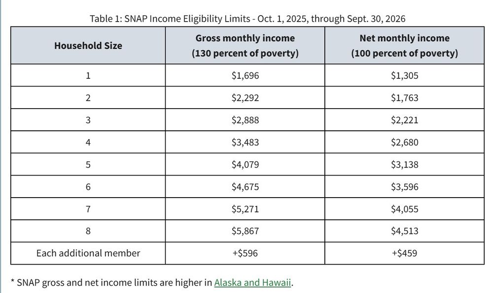 Table 1: SNAP Income Eligibility Limits - Oct. 1, 2025, through Sept. 30, 2026
Household Size	Gross monthly income
(130 percent of poverty)	Net monthly income
(100 percent of poverty)
1	$1,696	$1,305
2	$2,292	$1,763
3	$2,888	$2,221
4	$3,483	$2,680
5	$4,079	$3,138
6	$4,675	$3,596
7	$5,271	$4,055
8	$5,867	$4,513
Each additional member	+$596	+$459
* SNAP gross and net income limits are higher in Alaska and Hawaii.