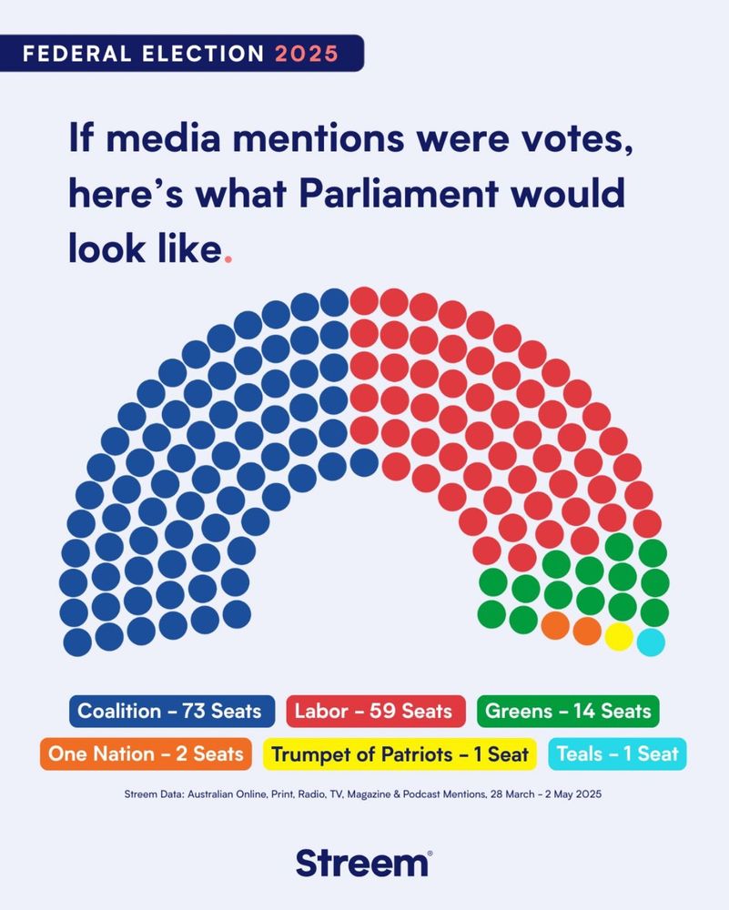 A graphic titled “Federal Election 2025: If media mentions were votes, here’s what Parliament would look like.” The image displays a stylised semicircular seating chart of the Australian House of Representatives, using coloured dots to represent seats based on media mentions between 28 March and 2 May 2025. The breakdown is:
	•	Coalition (blue) – 73 seats
	•	Labor (red) – 59 seats
	•	Greens (green) – 14 seats
	•	One Nation (orange) – 2 seats
	•	Trumpet of Patriots (yellow) – 1 seat
	•	Teals (cyan) – 1 seat

Source: Streem data from Australian online, print, radio, TV, magazine, and podcast mentions. Streem logo appears at the bottom.