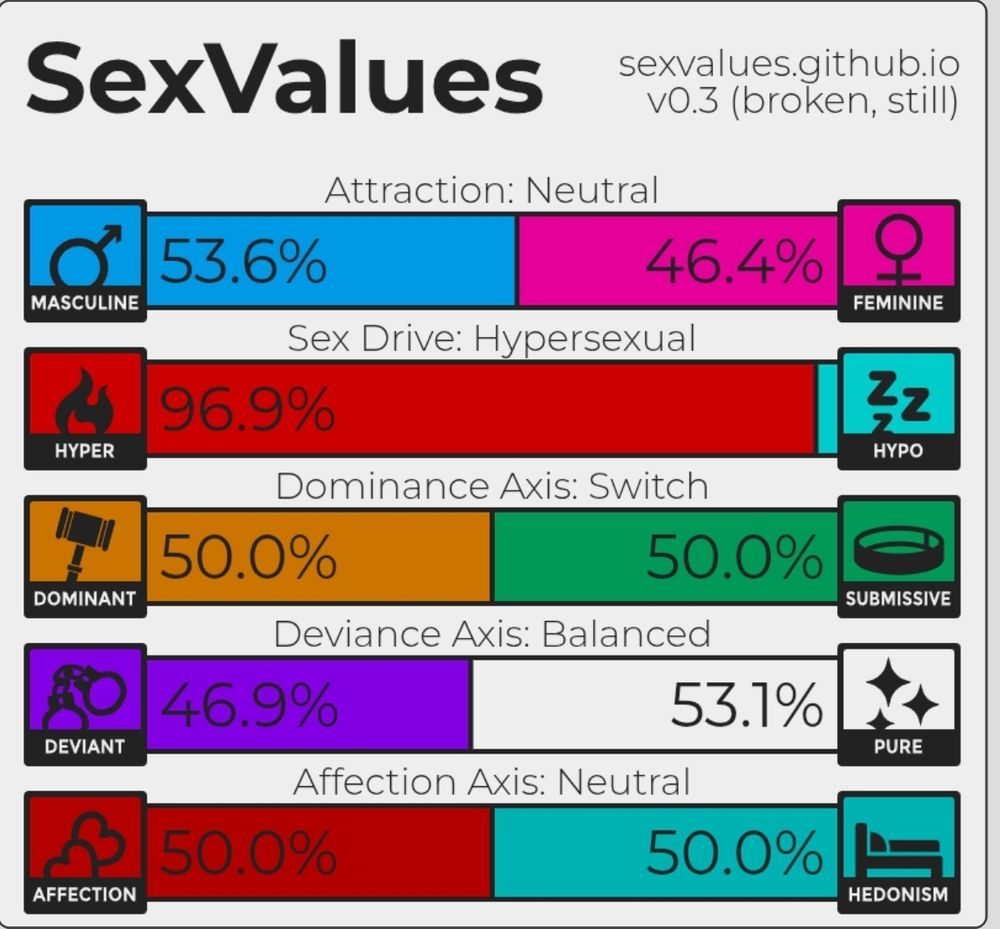 My results from the SexValues quiz:
Attraction: Neutral (53.6% Masculine, 46.4% Feminine)
Sex Drive: Hypersexual (96.9% Hyper, 3.1% Hypo)
Dominance Axis: Switch (50.0% Dominant, 50.0% Submissive)
Deviance Axis: Balanced (46.9% Deviant, 53.1% Pure)
Affection Axis: Neutral (50.0% Affection, 50.0% Hedonism)