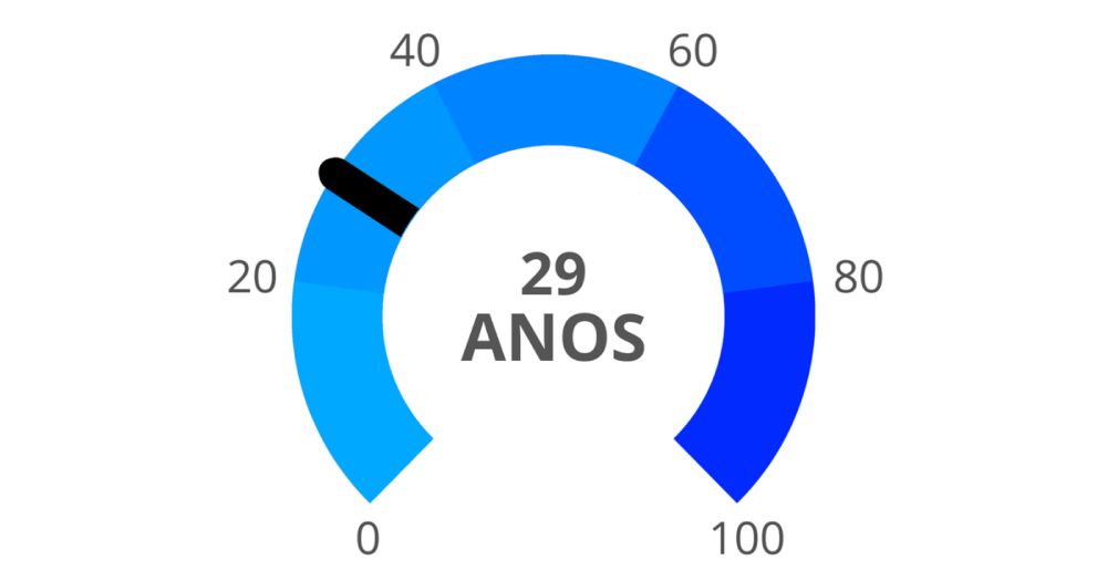 Teste de Idade Mental: Minha idade mental é 29.