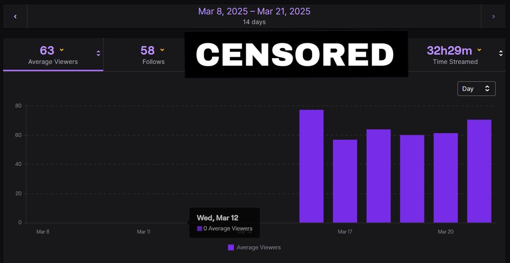 Twitch Creator Dashboard for SpookyCatKevin. Shows 63 Average Viewers from March 8, 2025 to March 21, 2025.