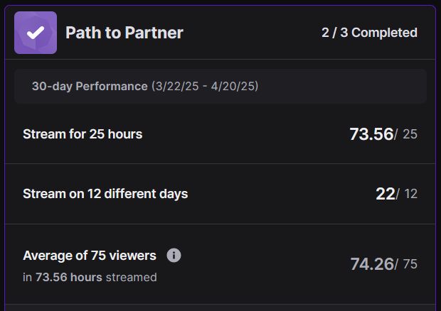 Twitch's "Path To Partner" dashboard showing 74.26/75 average viewers needed to apply for partner.