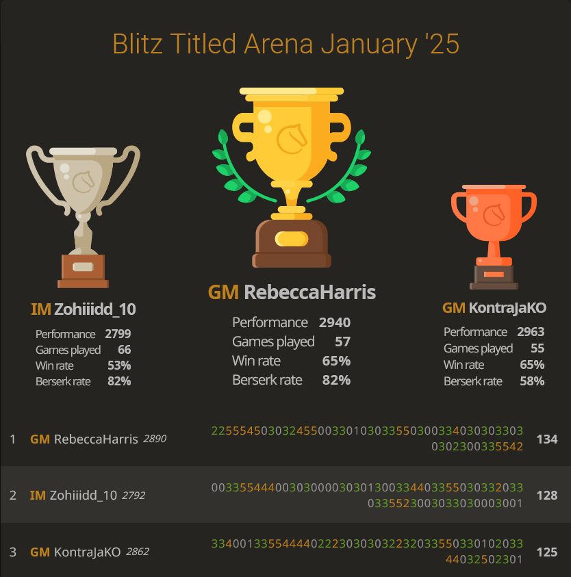 lichess.org screenshot of Blitz Titled Arena January 2025 podium