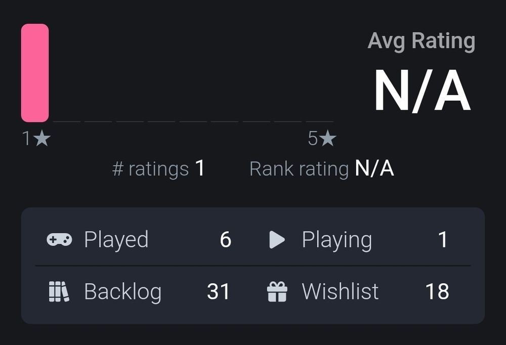 A screenshot of the Backloggd website (mobile version). It displays a game stat screen, but the game has been cropped out of frame. According to the stats, the game has one singular rating of 1 star.

Average Ranking is unavailable due to the lack of an average from one data point.

Number of people who reported having played this game on the site is 6. And one is reported to be playing currently. It's in the backlog of 31 people and has been wishlisted by 18.