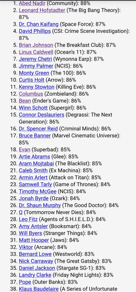 Abed Nadir (Community): 88%
Leonard Hofstadter (The Big Bang Theory): 87%
Dr. Chan Kaifang (Space Force): 87%
David Phillips (CSI: Crime Scene Investigation): 87%
Brian Johnson (The Breakfast Club): 87%
Linus Caldwell (Ocean's 11): 87%
Jeremy Chetri (Wynonna Earp): 87%
Jimmy Palmer (NCIS): 86%
Monty Green (The 100): 86%
Curtis Holt (Arrow): 86%
Kenny Stowton (Killing Eve): 86%
Columbus (Zombieland): 86%
Bean (Ender's Game): 86%
Winn Schott (Supergirl): 86%
Connor Deslauriers (Degrassi: The Next Generation): 86%
Dr. Spencer Reid (Criminal Minds): 86%
Bruce Banner (Marvel Cinematic Universe): 85%
Evan (Superbad): 85%
Artie Abrams (Glee): 85%
Aram Mojtabai (The Blacklist): 85%
Caleb Smith (Ex Machina): 85%
Armin Arlert (Attack on Titan): 85%
Samwell Tarly (Game of Thrones): 84%
Timothy McGee (NCIS): 84%
Jonah Byrde (Ozark): 84%
Dr. Shaun Murphy (The Good Doctor): 84%
Q (Tommorrow Never Dies): 84%
Leo Fitz (Agents of S.H.I.E.L.D.): 84%
Amy Antsler (Booksmart): 84%
Will Byers (Stranger Things): 84%
Matt Hooper (Jaws): 84%
Viktor (Arcane): 84%
Bernard Lowe (Westworld): 83%
Nick Carraway (The Great Gatsby): 83%
Daniel Jackson (Stargate SG-1): 83%
Landry Clarke (Friday Night Lights): 83%
Pope (Outer Banks): 83%
Klaus Baudelaire (A Series of Unfortunate Events): 83%