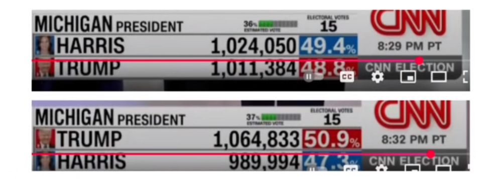 screenshots of a youtube live stream on the 2024 election night, showing kamala losing votes. at 8:29pm she had over a million, then at 8:32pm she had less then a million.