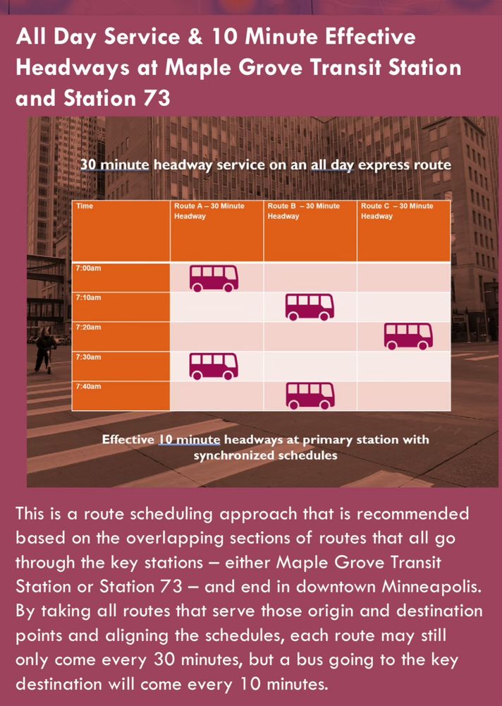 All Day Service & 10 Minute Effective Headways at Maple Grove Transit Station and Station 73
30 minute headway service on an all day express route

Effective 10 minute headways at primary station with synchronized schedules
This is a route scheduling approach that is recommended based on the overlapping sections of routes that all go through the key stations - either Maple Grove Transit Station or Station 73 - and end in downtown Minneapolis.
By taking all routes that serve those origin and destination points and aligning the schedules, each route may still only come every 30 minutes, but a bus going to the key destination will come every 10 minutes.