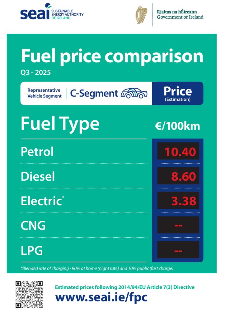 Poster showing comparative price of running a C class (mid-sized) car in Ireland using a standard Eurostat methodology. Petrol €10.40/100km, Diesel €8.60/100km, battery electric € 3.38/100km (inc. 10% expensive fast charging). Updated quarterly at seai.ie/fpc 