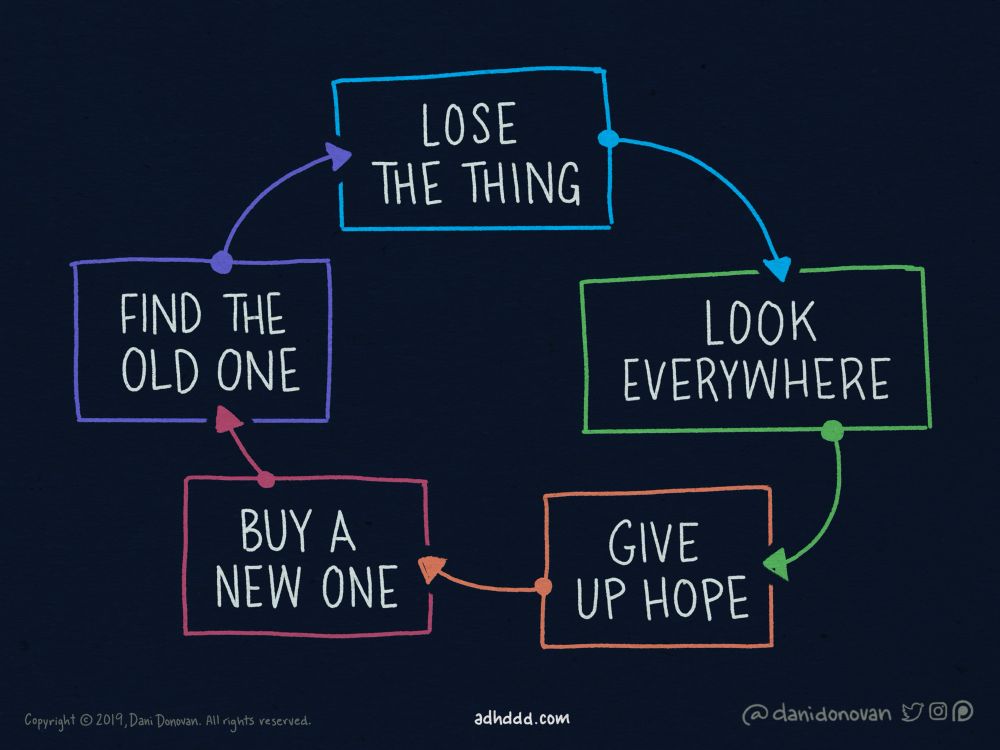 Cycle flowchart: Lose the thing Look everywhere Give up hope Buy a new one Find the old one Lose the thing