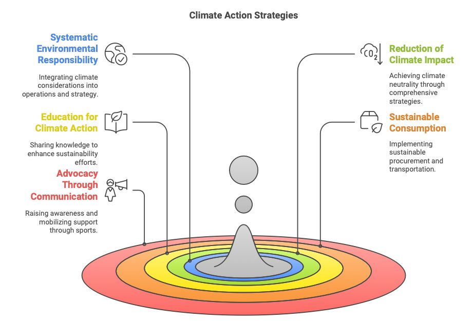 This is a diagram showing Climate Action Strategies kits for the world has outlined. which include: Systematic Environmental Responsibility, Education for Climate Action,  Advocacy Through Communication, Reduction of Climate Impact, Sustainable Consumption.
