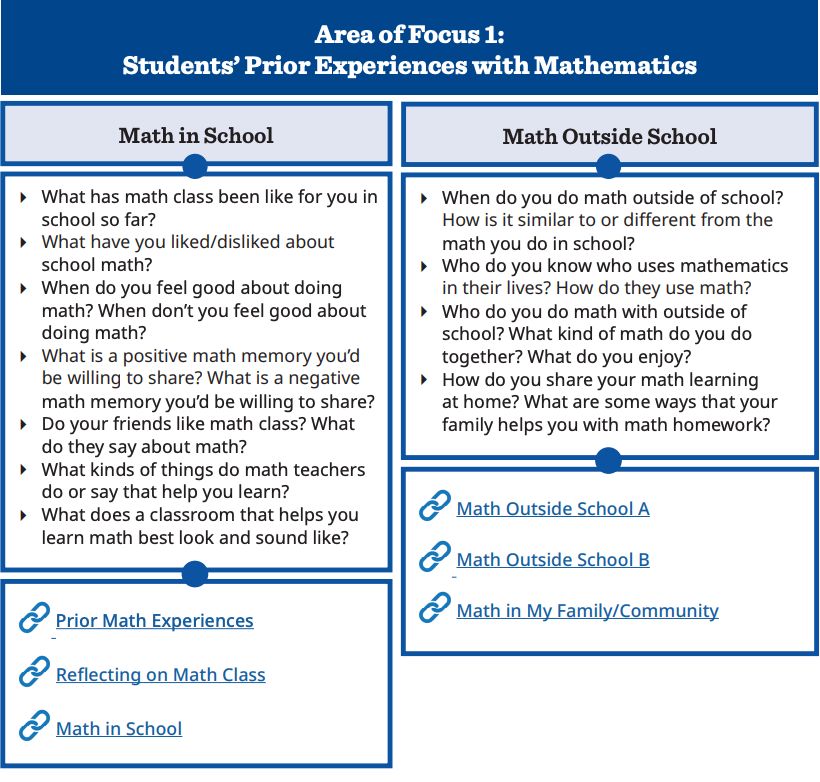 Graphic titled "Area of Focus 1: Students' Prior Experiences with Mathematics" includes questions pertaining math inside and outside of school.