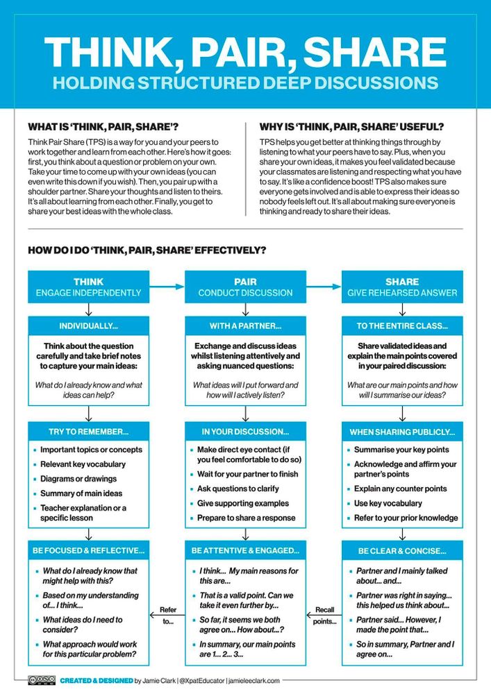 "Think, Pair, Share" graphic includes paragraphs about what the strategy is and why it's useful, plus a flow chart with instructions for each step.