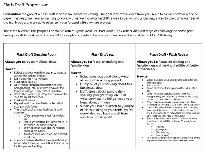 Document titled "Flash Draft Progression." At the top of the page are general instructions reminding students that the goal is simply to get started and generate writing. Below are detailed instructions for three specific strategies: "Flash Draft Dressing Room," to allow students to try on different ideas, plus "Flash Draft 101" and "Flash Draft + Flash Revise."